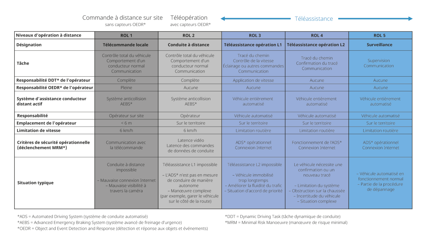 <strong>Tableau 1</strong> La taxonomie des niveaux d’opération à distance (Remote Operation Levels,<nbsp>&nbsp;</nbsp>ROL) établit une structure claire pour les responsabilités dans le cadre de l’opération à distance.