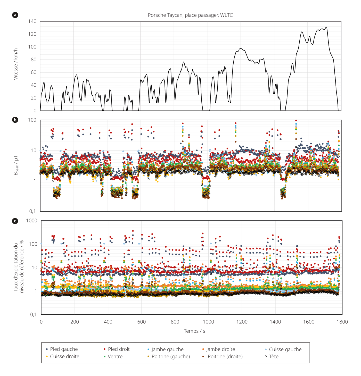 <strong>Figure<nbsp>&nbsp;</nbsp>3 a)<nbsp>&nbsp;</nbsp></strong>Profil vitesse-temps du cycle de conduite WLTC.<strong> b)<nbsp>&nbsp;</nbsp></strong>Valeurs maximales de la densité de flux magnétique dans les différentes régions du corps au niveau du siège passager de la Porsche <span class="nowrap">Taycan,</span> pendant la conduite sur banc d’essai selon les spécifications du cycle de conduite WLTC. <strong>c)<nbsp>&nbsp;</nbsp></strong>Taux d’exploitation correspondants des niveaux de référence de <span class="nowrap">l’ICNIRP.</span>