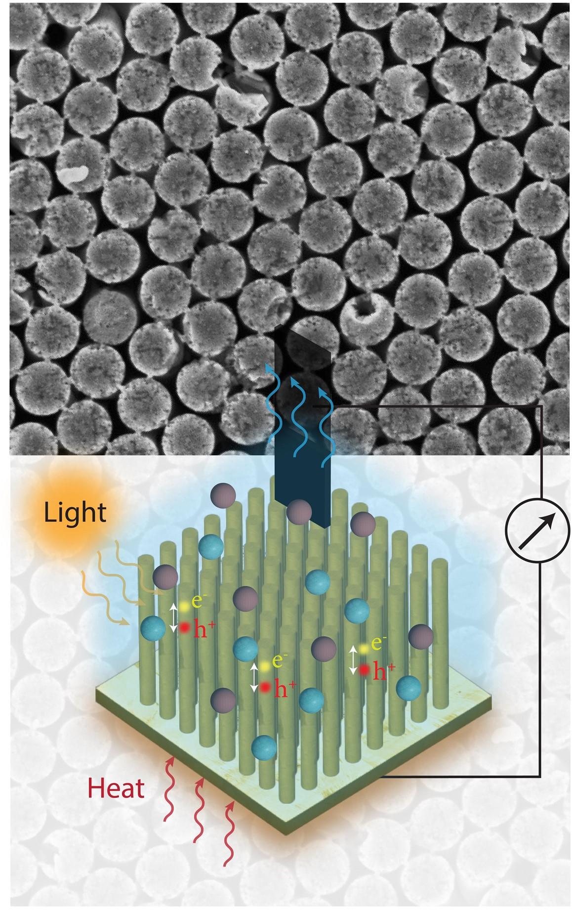 Schéma du dispositif <span class="nowrap">hydrovoltaïque</span> avec une surface d'électrode évaporante supérieure et un réseau inférieur de nanopiliers de silicium immergés dans l'eau.