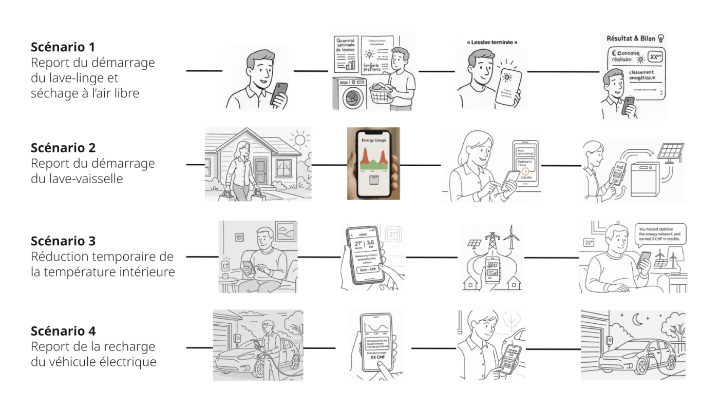 <strong>Figure 2</strong> Scénarios d’usage proposés aux habitants pour l’évaluation de l’acceptation sociale.