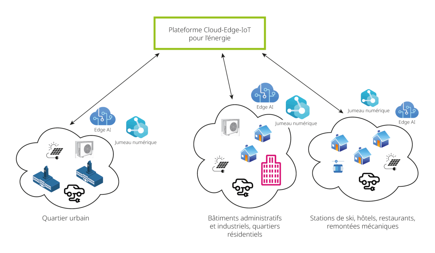 <strong>Figure 3</strong> Une architecture simple, ouverte et prête pour une extension à grande échelle grâce à l’emboîtement des diverses briques techniques: les <span class="nowrap">capteurs GED</span> <span class="nowrap">(Edge AI)</span> pour les données locales, les jumeaux numériques, les expérimentations sociales pour les scénarios, et la plateforme Cloud-Edge-IoT pour l’orchestration.