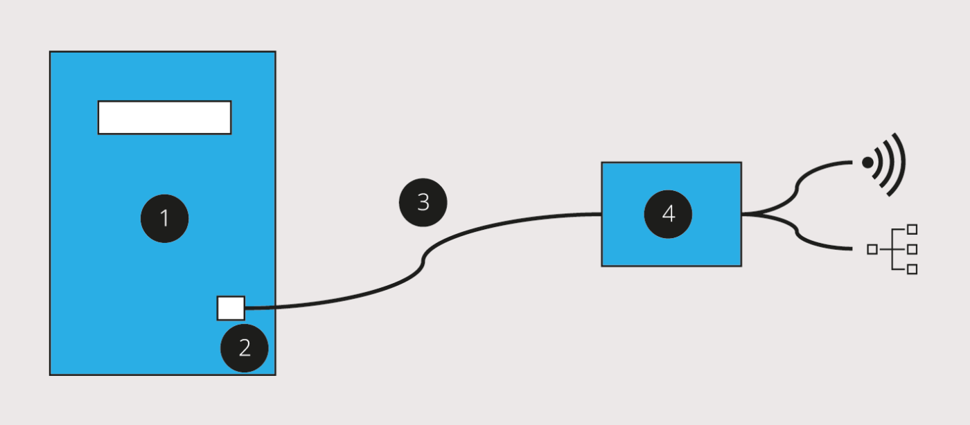 <strong>Bild 1</strong> Schematische Darstellung von Smart Meter (1) mit Kundenschnittstelle (2), Verbindungskabel (3) und Smart-Meter-Reader (4).