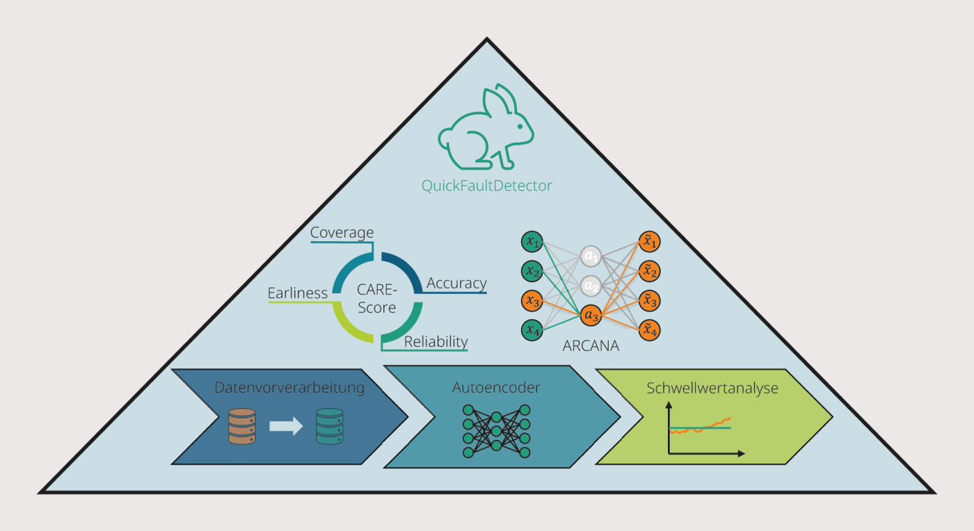 <strong>Bild 1</strong> Kernelemente des EnergyFaultDetectors.
