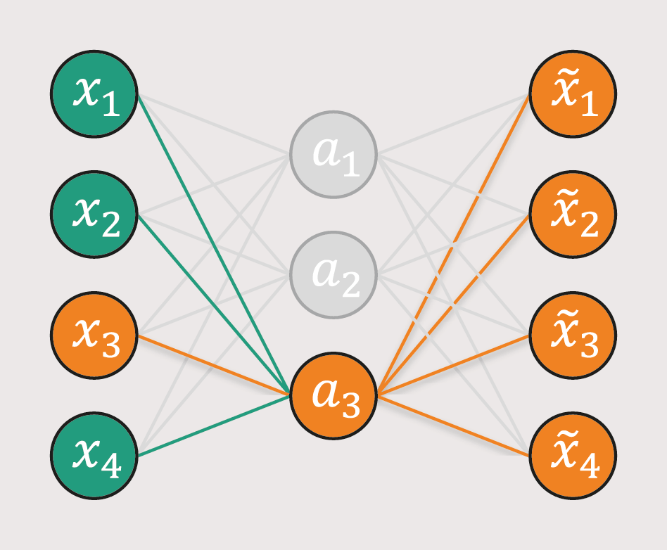 <strong>Bild &nbsp;2</strong> Veranschaulichung eines Signalfehlers auf die Ausgangswerte des Autoencoder-Modells.