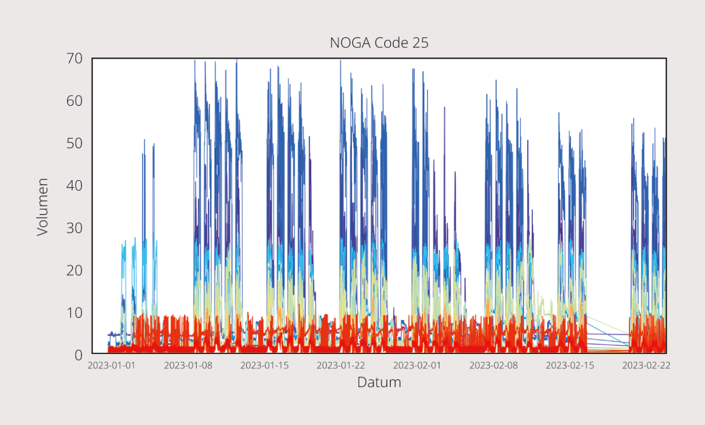 Stromverbrauch in der Metallverarbeitung – aggregiertes Lastprofil über 26 Messstellen.