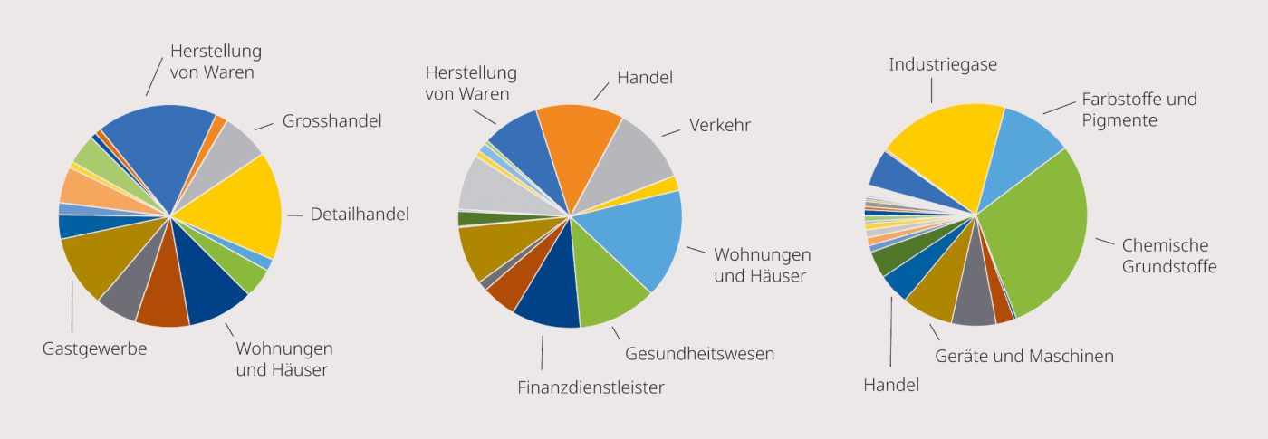 Der Vergleich der Stromverbrauchsdaten von drei verschiedenen VNB verdeutlicht, dass sich die Zusammensetzung der Wirtschaftszweige regional unterscheidet.