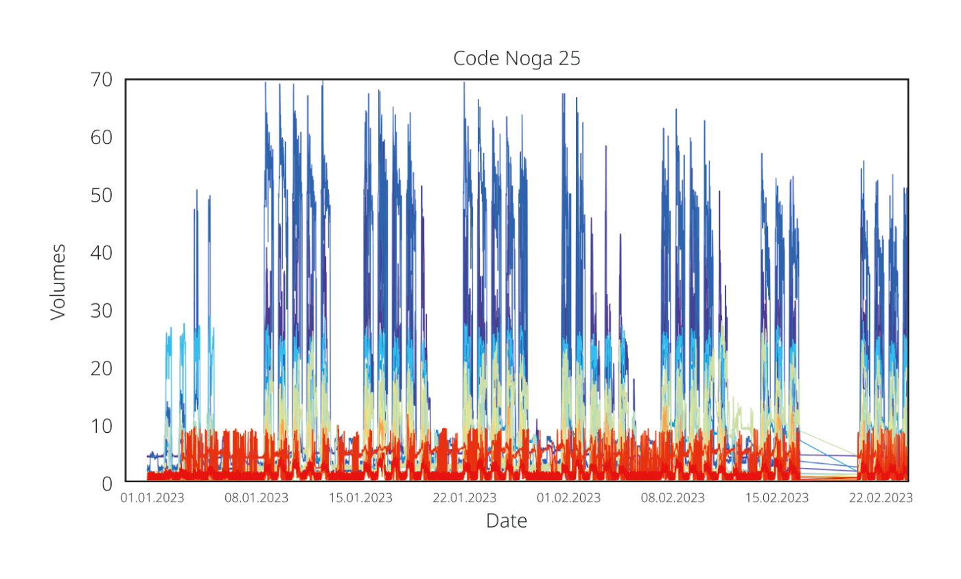 Consommation d’électricité dans la métallurgie: profil de charge agrégé à partir de <span class="nowrap">26 points</span> de mesure.