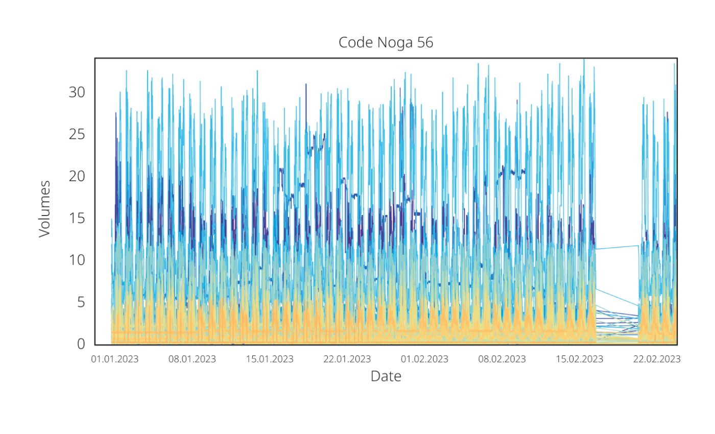 Consommation d’électricité dans la restauration: profil de charge agrégé à partir de <span class="nowrap">61 points</span> de mesure.