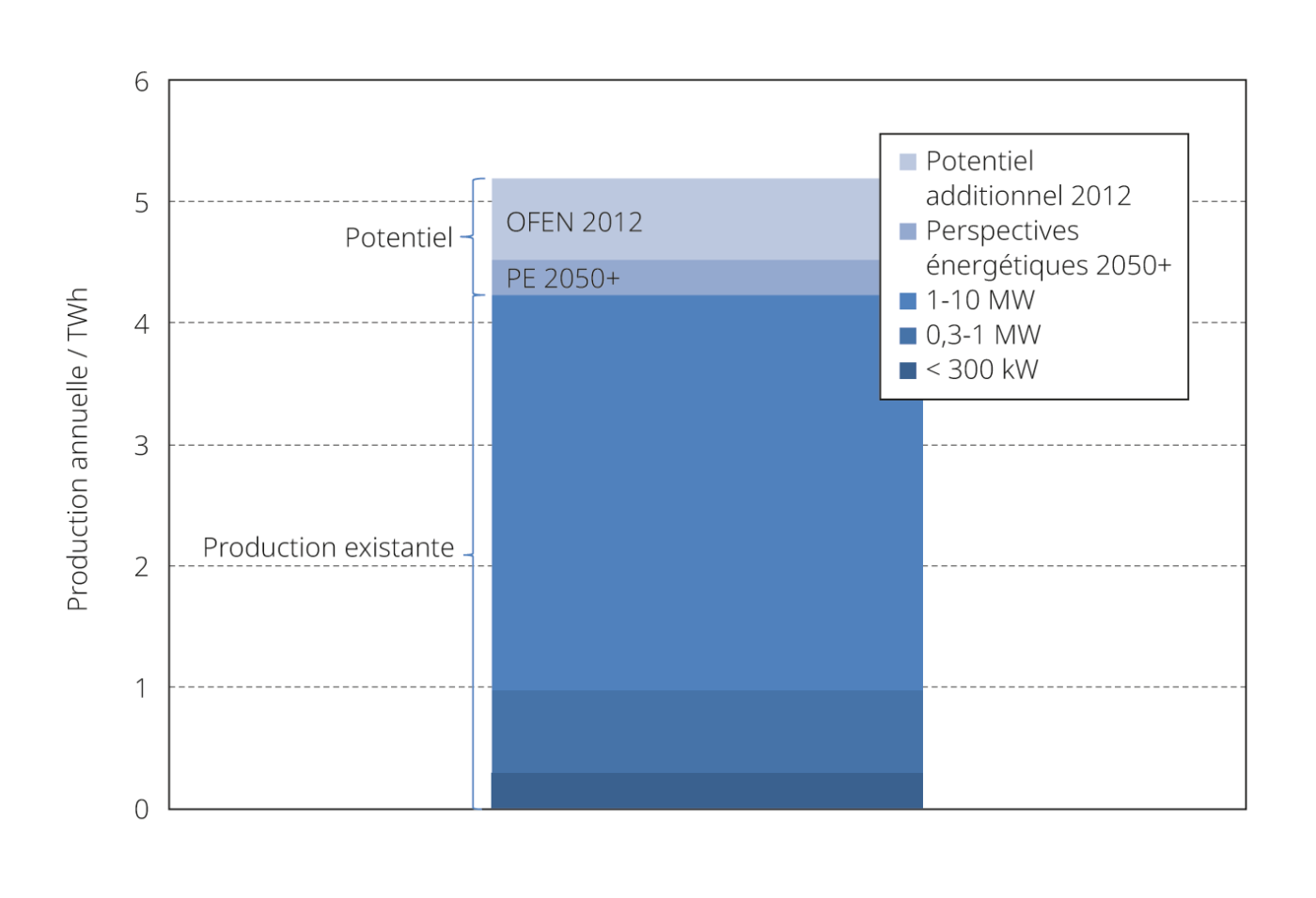 <span class="nowrap"><strong>Figure 4</strong></span> Production d’électricité en 2024 et potentiel de la petite hydraulique équivalant à plus de <span class="nowrap">5 TWh/a [10].&nbsp;</span>