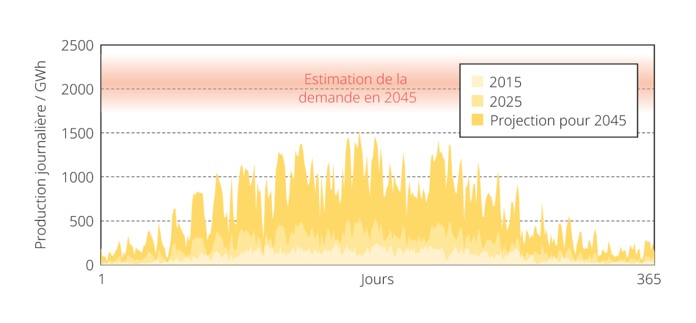 <span class="nowrap"><strong>Figure 1</strong></span> Production photovoltaïque journalière mesurée et projection pour 2045 en <span class="nowrap">Allemagne</span> avec 81% d’énergies renouvelables, mettant en évidence un fort déséquilibre saisonnier. &nbsp;