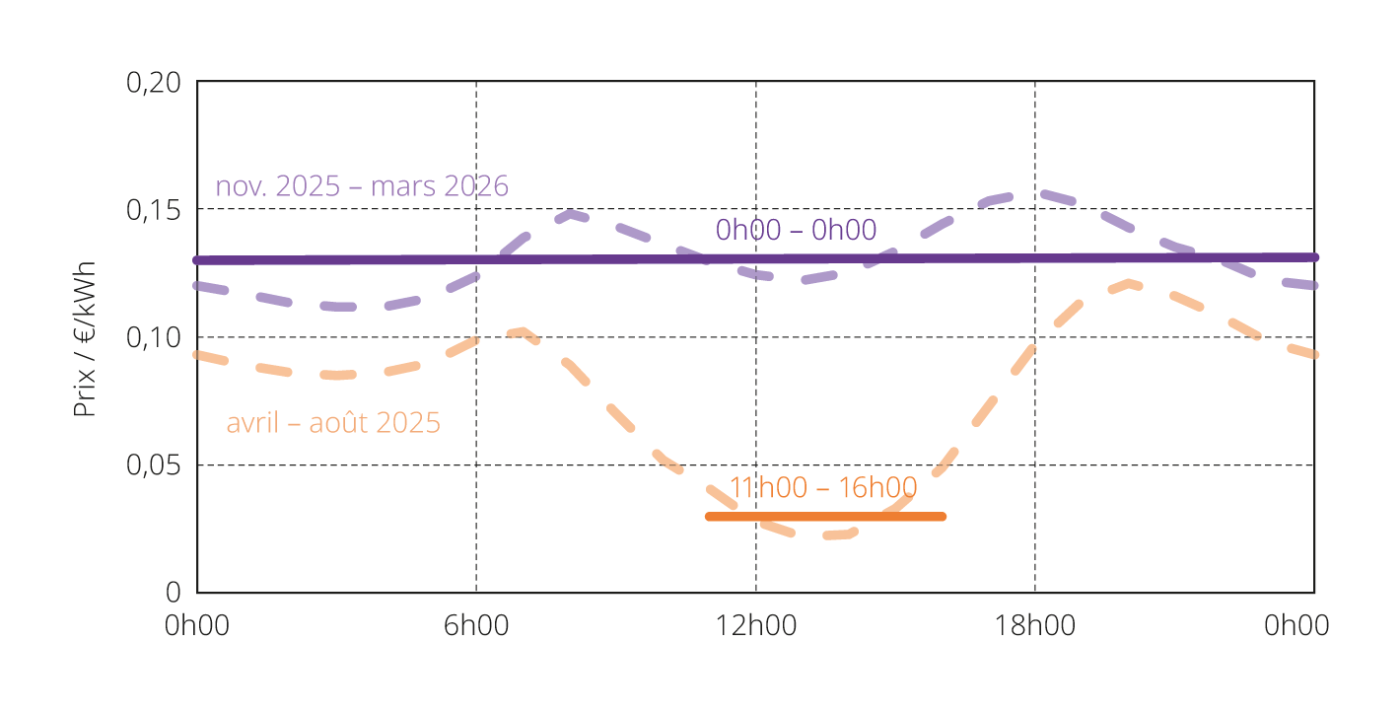 <span class="nowrap"><strong>Figure 2</strong></span> Différence de prix sur le marché spot suivant la période d’ensoleillement (marché suisse). &nbsp;