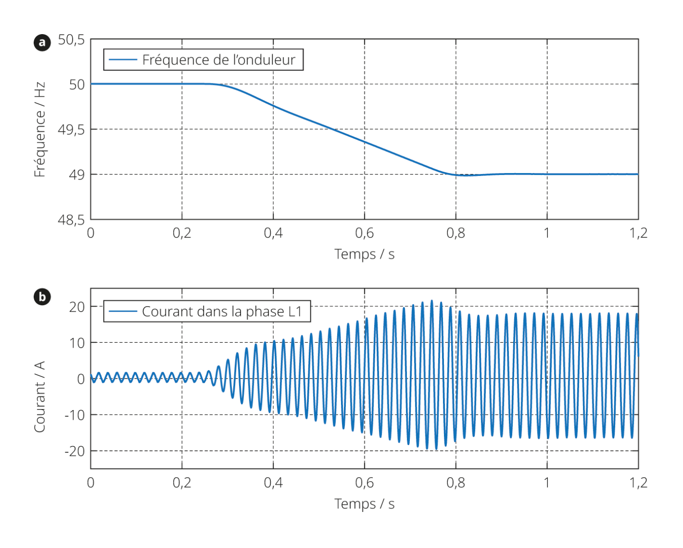 <span class="nowrap"><strong>Figure 4</strong></span> Résultats expérimentaux: réponse de <span class="nowrap">l’onduleur B</span> à une variation de fréquence du réseau <span class="nowrap">de -1 Hz</span> <span class="nowrap">en 0,5 s.</span> <span class="nowrap"><strong>a)</strong> Fréquence</span> de l’onduleur, et <span class="nowrap"><strong>b)</strong> courant</span> de sortie de l’onduleur.