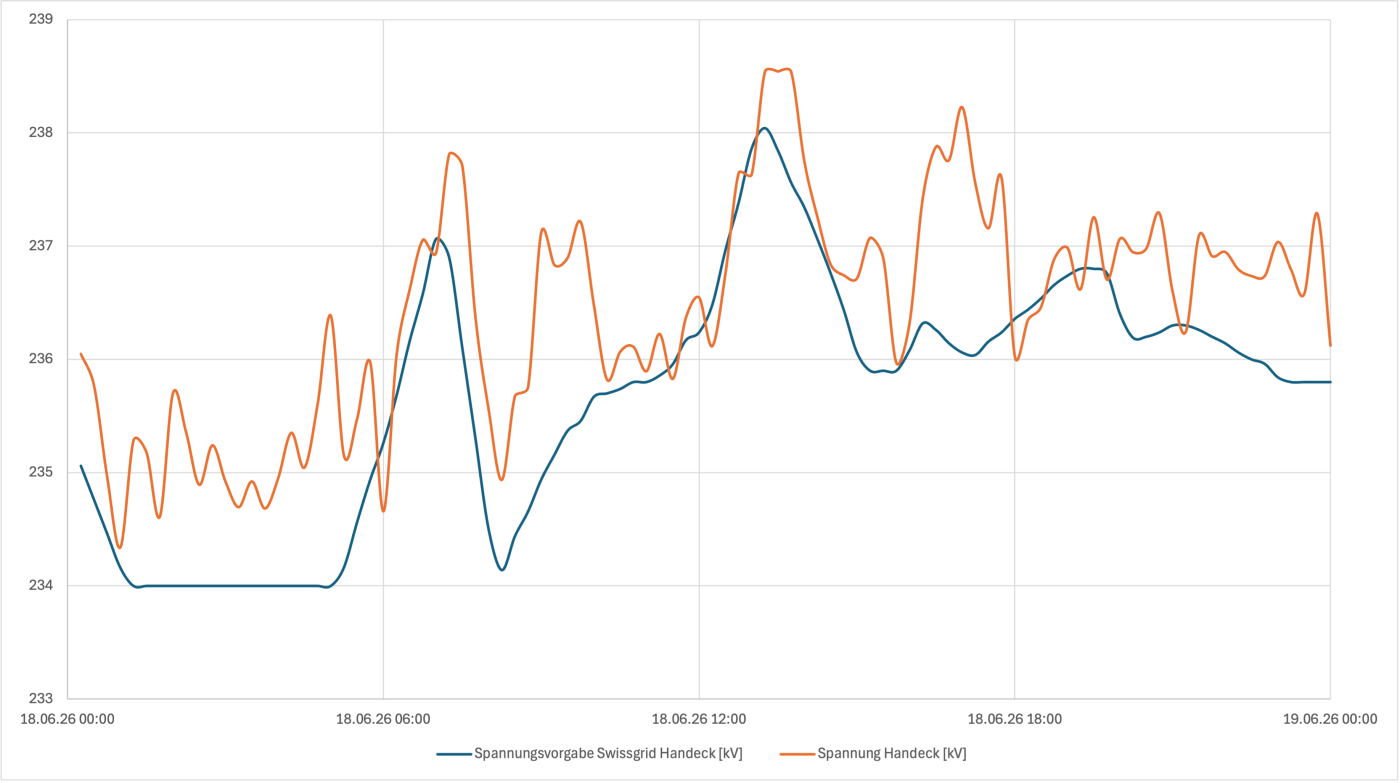 Die 220-kV-Schaltanlage Handeck ist einer von drei Punkten, an denen KWO ihren Strom ins landesweite Übertragungsnetz einspeist. Die Grafik zeigt für einen 24-Stunden-Zeitraum die Spannungsvorgabe von Swissgrid (blau) und die Spannung, die KWO unter Zuhilfenahme von Blindleistung tatsächlich bereitgestellt hat (rot).