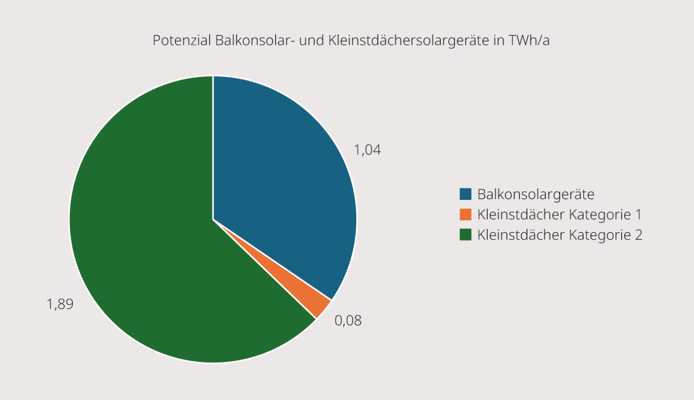 <strong>Bild 1 </strong>Anteilsverhältnisse des Potenzials der Gesamtenergieproduktion <span class="nowrap">(3,01 TWh/a)</span> der untersuchten Plug-in-PV-Systeme «Balkonsolargeräte» und Kleinstdächer der Kategorien «K1: einphasig <span class="nowrap">800 W</span>» und «K2: dreiphasig <span class="nowrap">2400 W</span>».&nbsp;