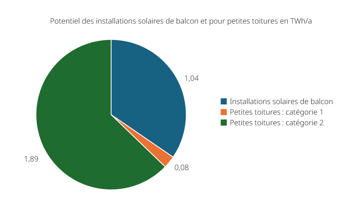 <span class="nowrap"><strong>Figure 1</strong></span> Répartition du potentiel de production énergétique total <span class="nowrap">(3,01 TWh/a)</span> des systèmes photovoltaïques enfichables étudiés entre les installations solaires de balcon et pour petites toitures des catégories «C1: monophasé <span class="nowrap">800 W»</span> et «C2: triphasé <span class="nowrap">2400 W».</span>