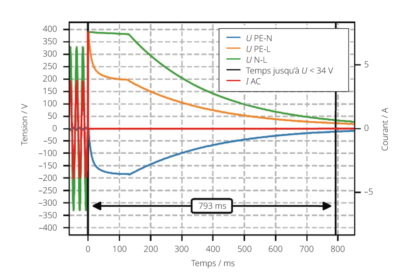 <span class="nowrap"><strong>Figure 2</strong></span> Évolution temporelle du courant et de la tension après la déconnexion automatique <span class="nowrap">d’un onduleur</span> photovoltaïque enfichable <span class="nowrap">(600 W)</span> du réseau, mesurée sur le banc d’essai de <span class="nowrap">la BFH.</span>