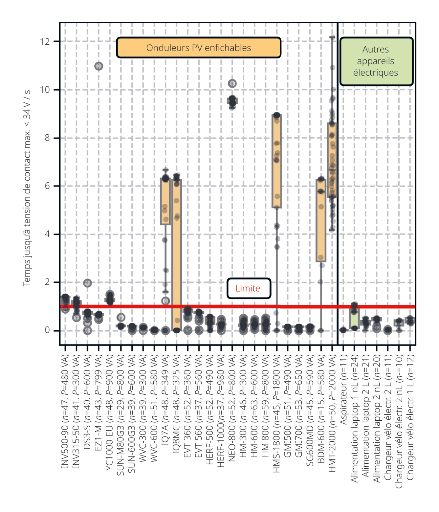 <span class="nowrap"><strong>Figure 3</strong></span> Résultats des contrôles de la tension résiduelle (temps nécessaire pour que la tension de contact maximale devienne inférieure <span class="nowrap">à 34 V)</span> pour divers onduleurs photovoltaïques enfichables et autres appareils électriques typiques <span class="nowrap">(nL = sans charge;</span> <span class="nowrap">L = avec charge;</span> <em><span class="nowrap">n</span></em><span class="nowrap"> = nombre</span> de mesures). La ligne rouge correspond à la valeur limite de la tension résiduelle selon le projet de norme allemande <span class="nowrap">E DIN VDE V 0126-95:2024-6.</span>