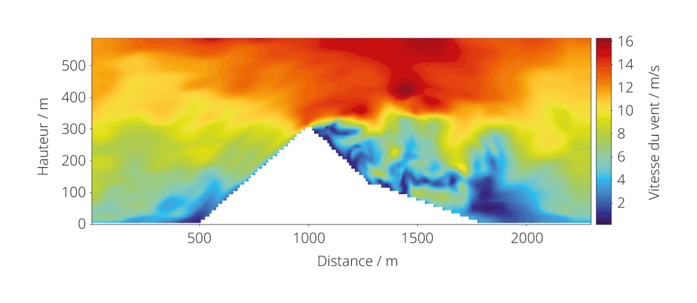 <span class="nowrap"><strong>Figure 1</strong></span> Modélisation de l’écoulement du vent <span class="nowrap">(de g. à d.)</span> sur une crête de montagne. L’accélération du vent est visible au sommet, avec une vitesse maximale à proximité immédiate du sol <span class="nowrap">(en rouge).</span> Derrière la crête, il se produit un décollement de l’écoulement accompagné d’une augmentation des turbulences.
