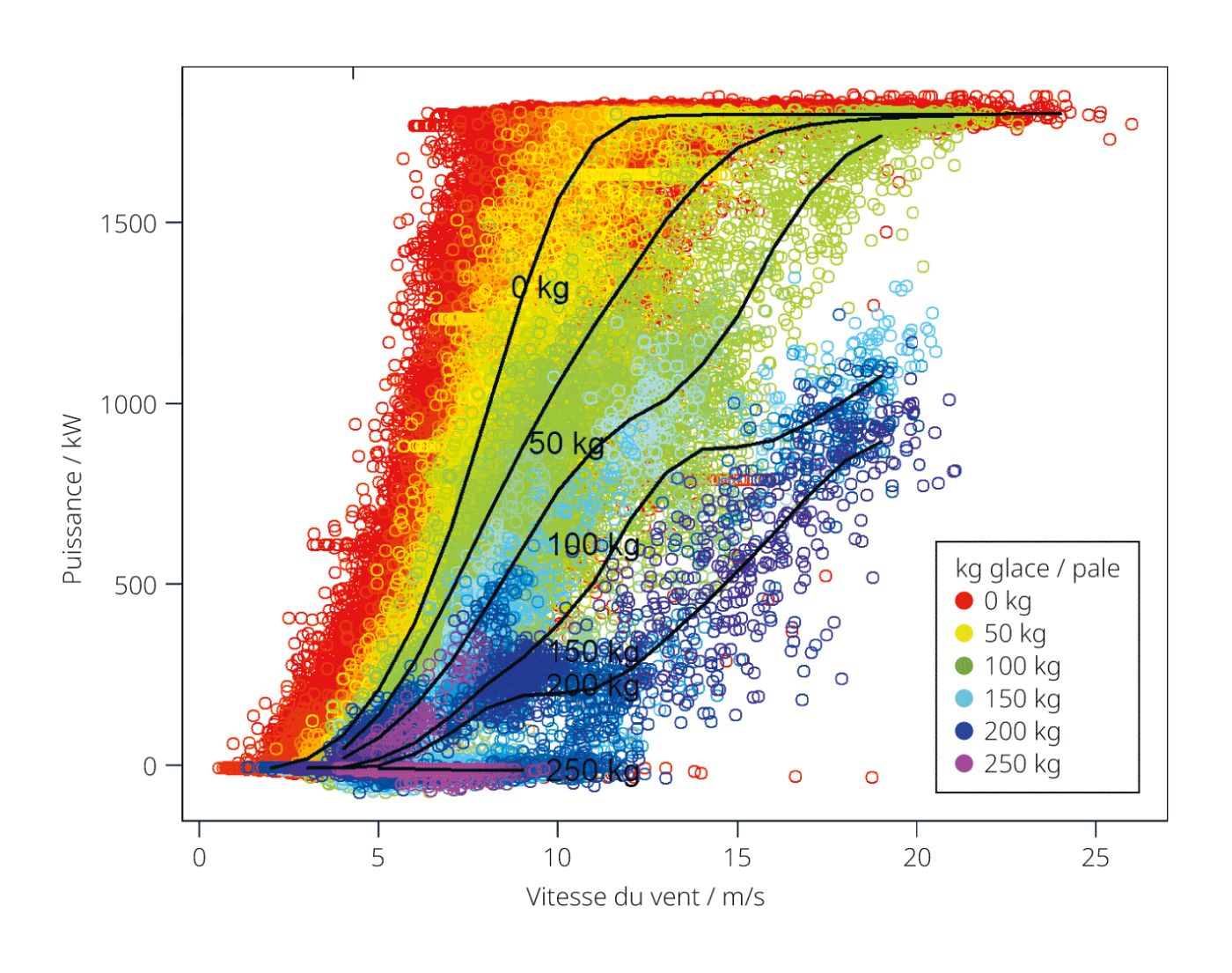 <span class="nowrap"><strong>Figure 2</strong></span> Pertes de rendement en fonction de l’accumulation de glace sur les pales d’une éolienne.