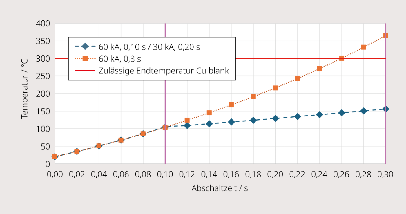 <strong>Bild 3</strong> Temperaturverlauf eines 10 mm Kupfer-Erdungsring bei unterschiedlichen Belastungen.