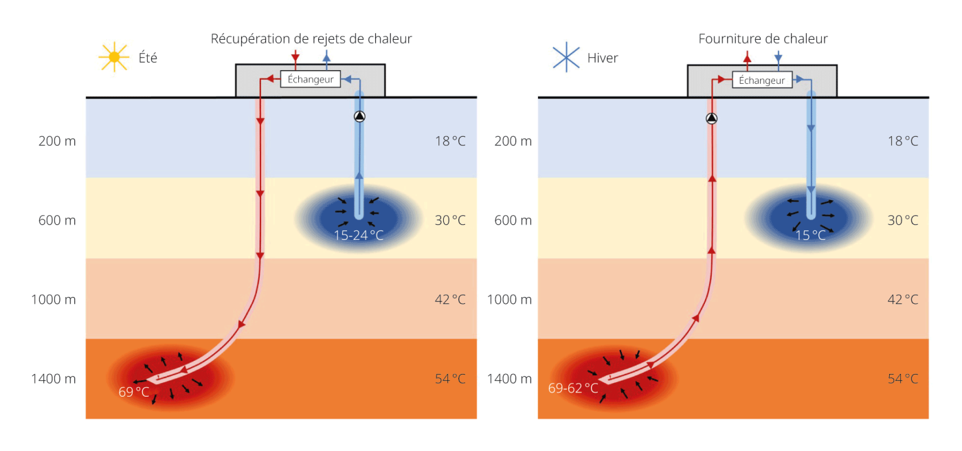 <span class="nowrap"><strong>Figure 3</strong></span> Premier d’une série de projets de géothermie de moyenne profondeur prévus dans <span class="nowrap">le canton</span> de <span class="nowrap">Genève,</span> <span class="nowrap">Satigny 2-3</span> pourrait encore être complété par un stockage thermique saisonnier.