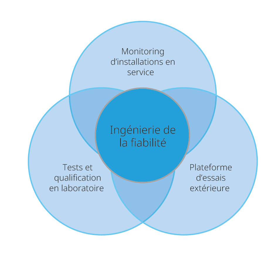 <span class="nowrap"><strong>Figure 1</strong></span> Évolution du monitoring photovoltaïque: du simple suivi de production vers le diagnostic des défauts, l’évaluation de la dégradation et la maintenance prédictive.