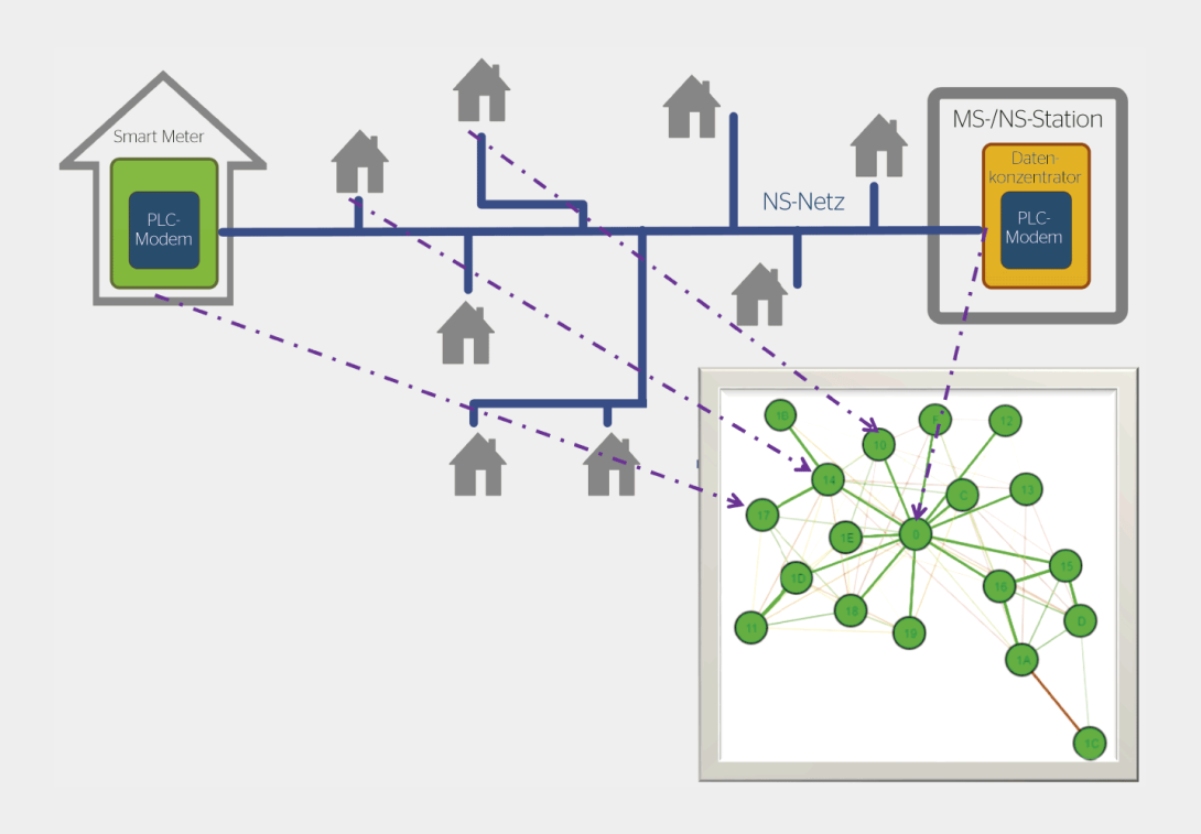 G3-PLC in Stromnetzen mit Niederspannung