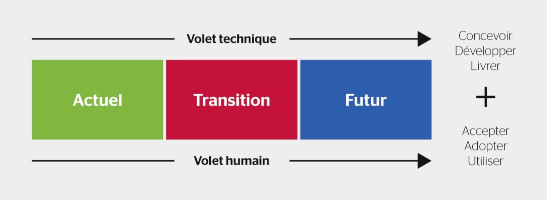Les essentiels du Change Management