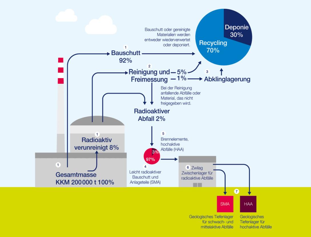 Stilllegung des Kernkraftwerks Mühleberg