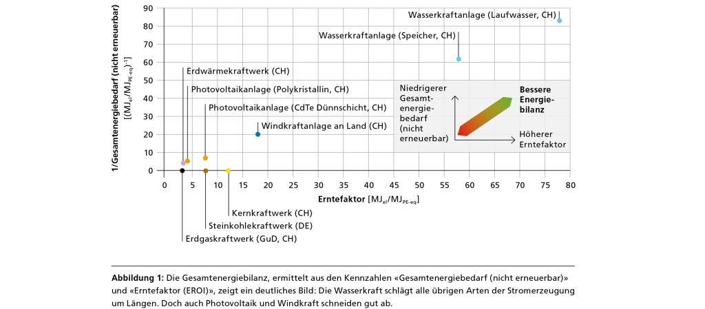 Erneuerbare Stromproduktion ist spitze