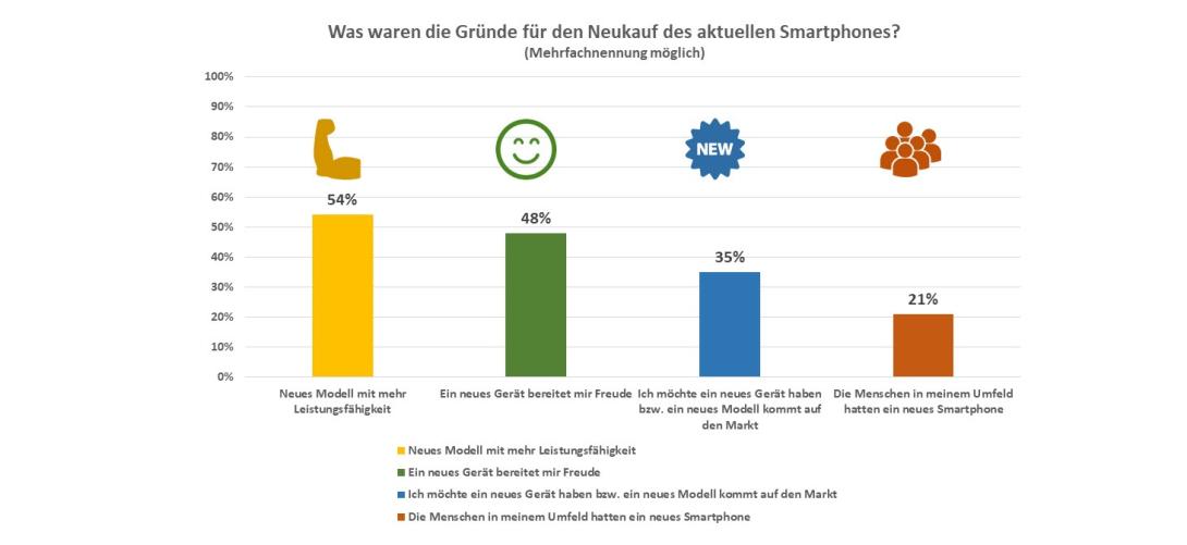 Lieber neu als länger haltbar