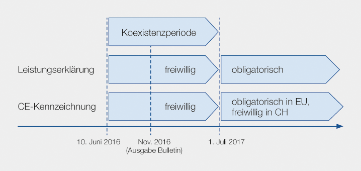 Inverkehrbringen von Energie-, Steuer- und Kommunikationskabeln