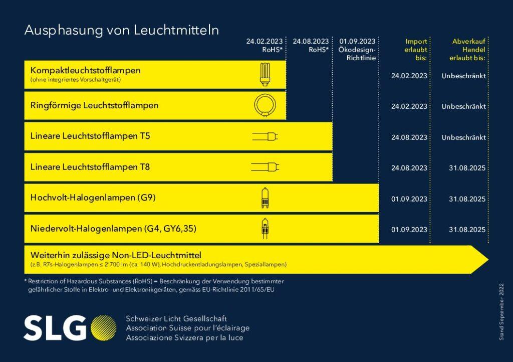 Quecksilberleuchtmittel werden verboten